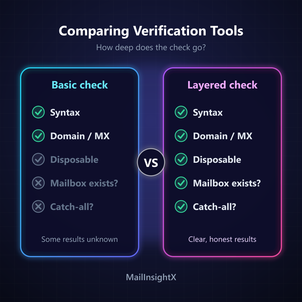 Side-by-side comparison of a basic email check (syntax and domain only) with a layered check that adds disposable, mailbox and catch-all detection