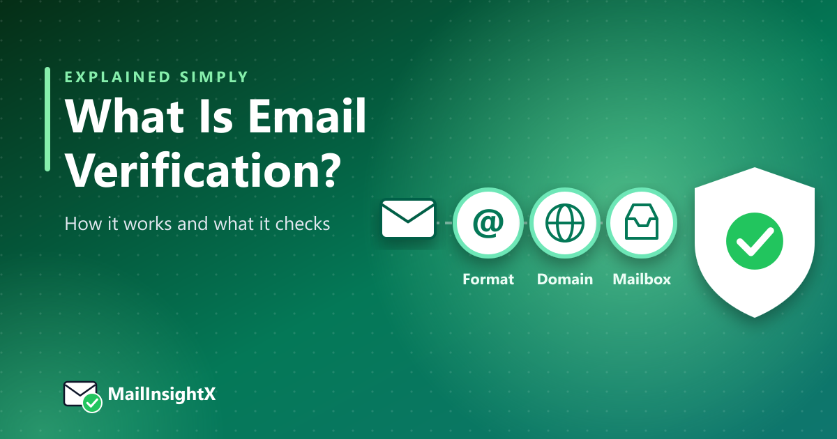 An envelope passing through format, domain and mailbox checks before reaching a green verified shield